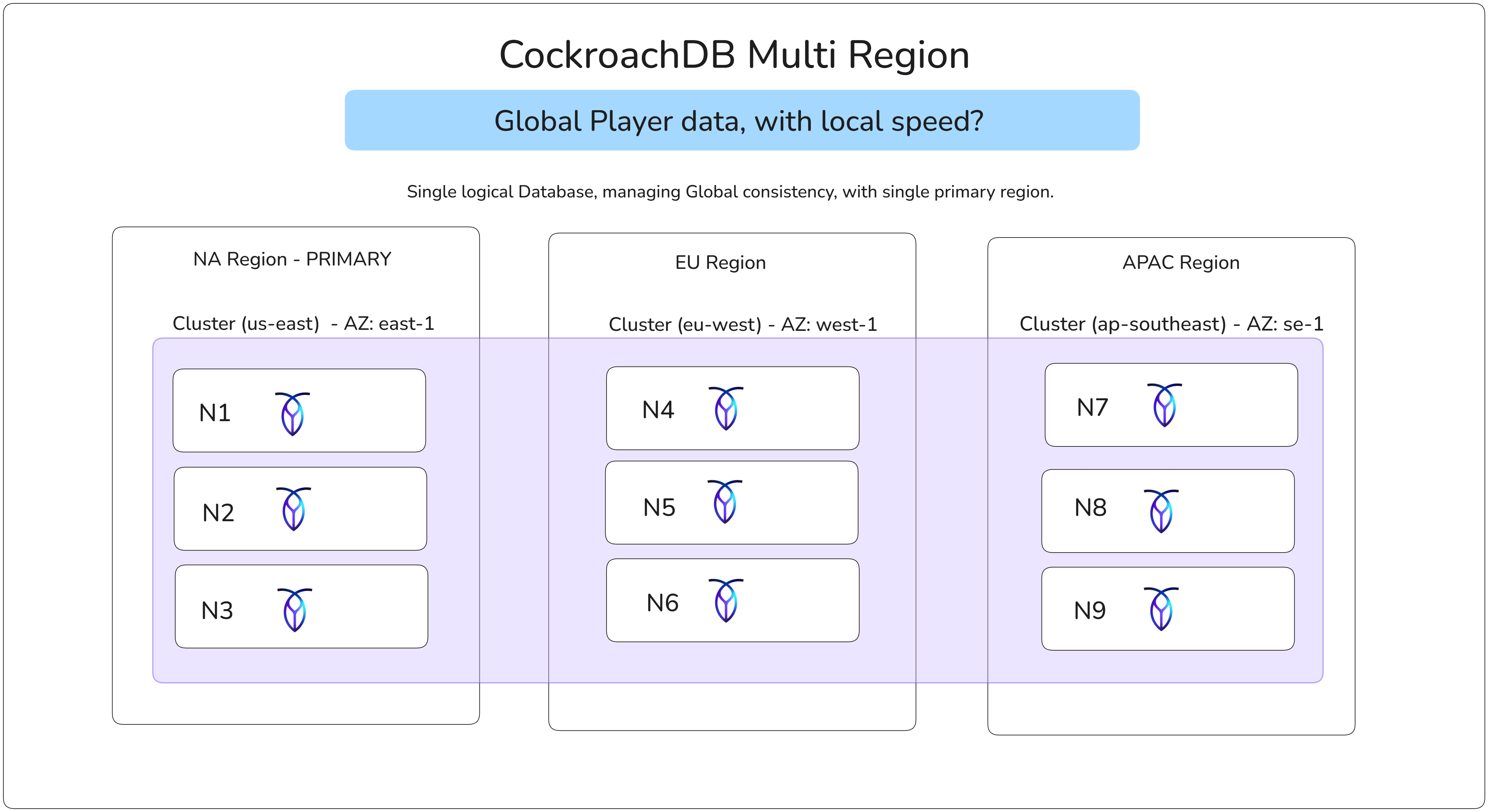Global Live Service Database Design